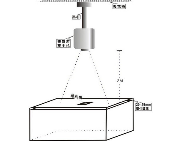 桌面互動(dòng)投影設(shè)備組成